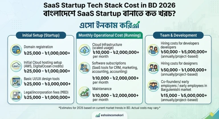 SaaS Startup Tech Stack Cost in BD 2026 – বাংলাদেশে SaaS Startup বানাতে কত খরচ?