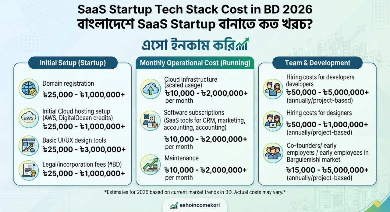 SaaS Startup Tech Stack Cost in BD 2026 – বাংলাদেশে SaaS Startup বানাতে কত খরচ?