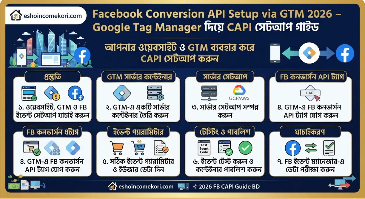 Facebook Conversion API Setup via GTM 2026 – Google Tag Manager দিয়ে CAPI সেটআপ গাইড