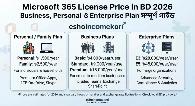 Microsoft 365 License Price in BD 2026 – Business, Personal ও Enterprise Plan সম্পূর্ণ গাইড