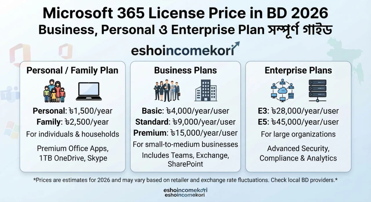 Microsoft 365 License Price in BD 2026 – Business, Personal ও Enterprise Plan সম্পূর্ণ গাইড