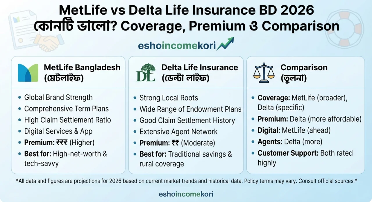 MetLife vs Delta Life Insurance BD 2026 – কোনটি ভালো? Coverage, Premium ও Comparison